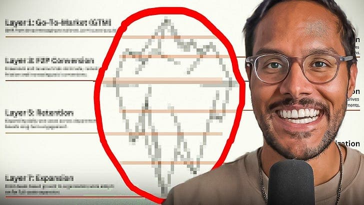 How to build product-led growth in 2026 (the complete 7-layer playbook)